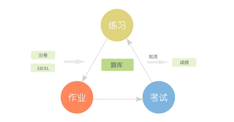 在線(xiàn)考試答題系統(tǒng)、在線(xiàn)考試培訓(xùn)系統(tǒng)
